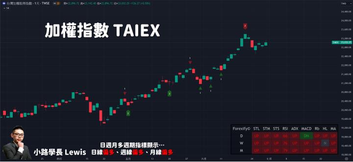 【06/28小路盤後速覽】高檔震盪續，關注美國PCE物價！