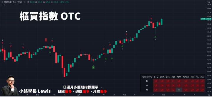 【06/28小路盤後速覽】高檔震盪續，關注美國PCE物價！