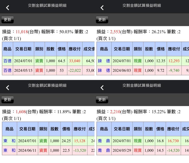 【07/01小路盤後速覽】加權高檔震，櫃買積極噴出🔥