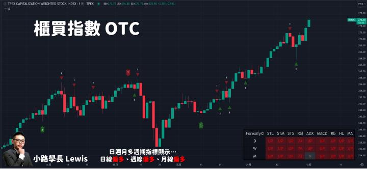 【07/01小路盤後速覽】加權高檔震，櫃買積極噴出🔥