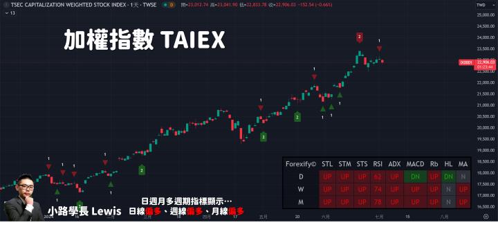 【07/02小路盤後速覽】指數繼續震，綠能轉強噴💪