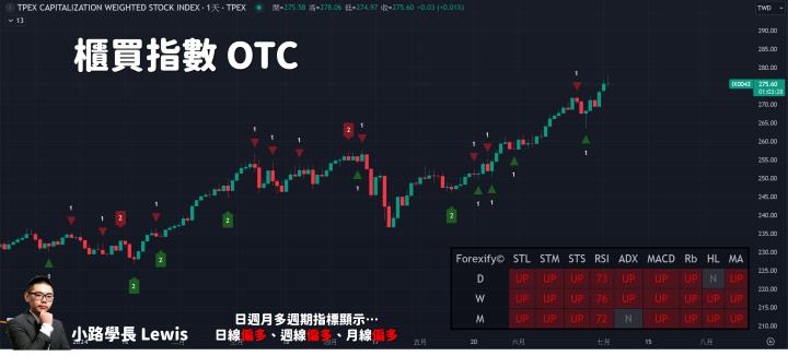 【07/02小路盤後速覽】指數繼續震，綠能轉強噴💪