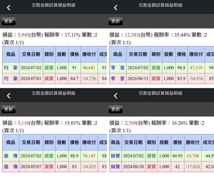 【07/02小路盤後速覽】指數繼續震，綠能轉強噴💪