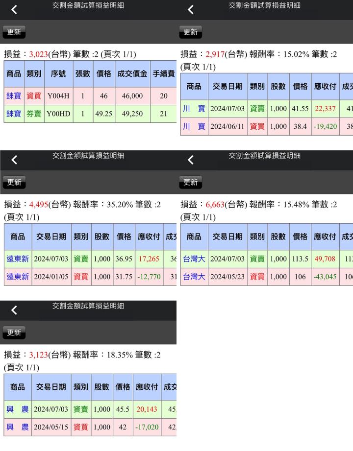 【07/03小路盤後速覽】指數轉強，金融全線噴出🧡