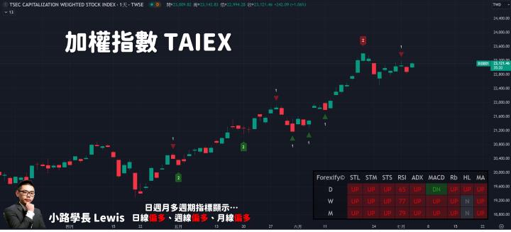 【07/03小路盤後速覽】指數轉強，金融全線噴出🧡