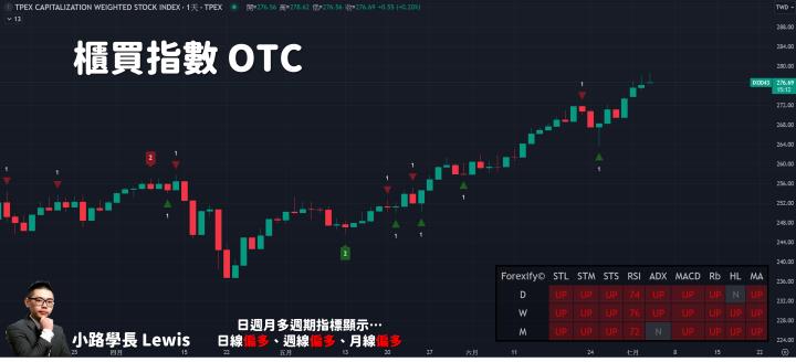 【07/03小路盤後速覽】指數轉強，金融全線噴出🧡