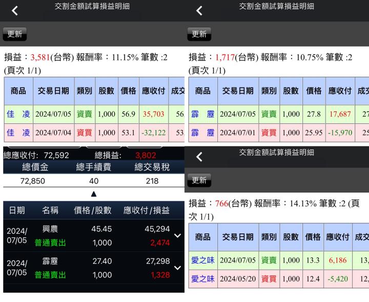 【07/05小路盤後速覽】指數續刷高，中小型股噴💥