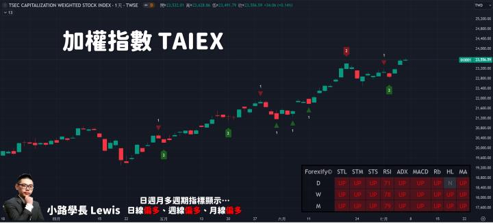 【07/05小路盤後速覽】指數續刷高，中小型股噴💥