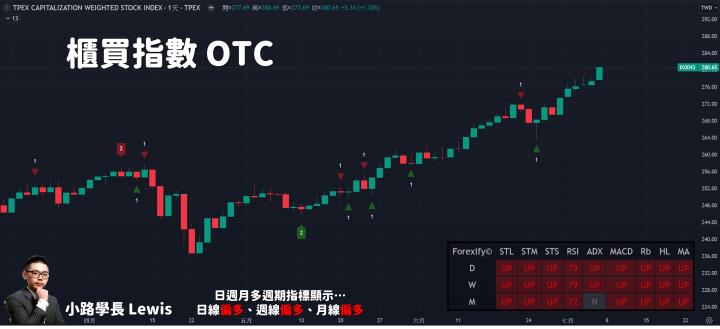 【07/05小路盤後速覽】指數續刷高，中小型股噴💥