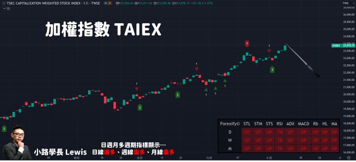 【07/08小路盤後速覽】指數狂噴高，資金回流權值股💥