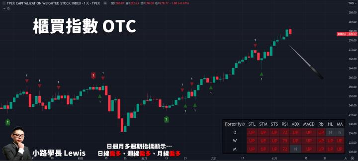 【07/08小路盤後速覽】指數狂噴高，資金回流權值股💥