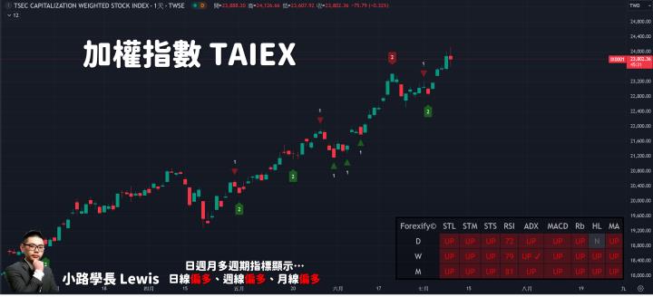【07/09小路盤後速覽】指數創高地震，資金關注位階💥