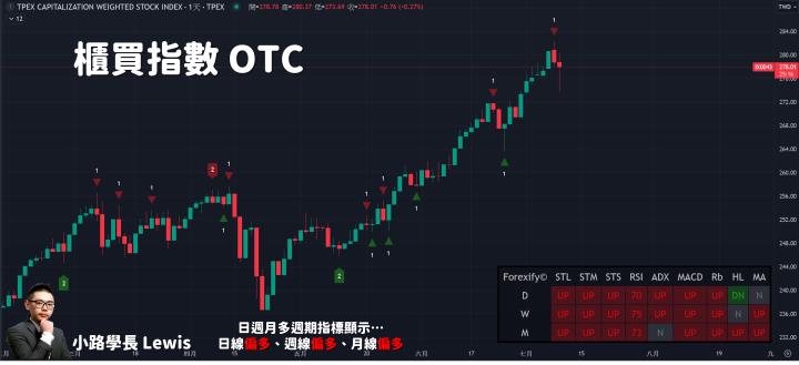 【07/09小路盤後速覽】指數創高地震，資金關注位階💥