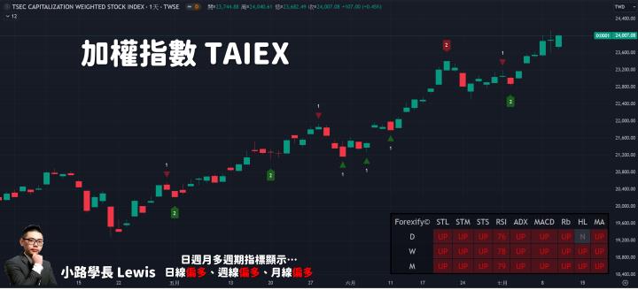 【07/10小路盤後速覽】指數高檔洗刷，資金輪動快💥