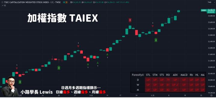 【07/11小路盤後速覽】鮑威爾鴿派談話，聚焦CPI數據📊