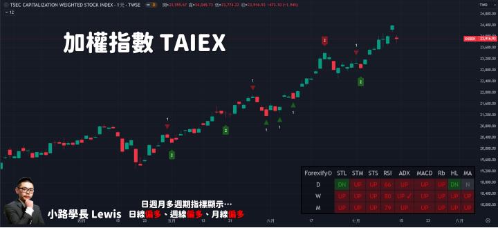 【07/12小路盤後速覽】CPI利多出盡，台美股重挫暴跌📉