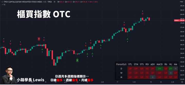 【07/12小路盤後速覽】CPI利多出盡，台美股重挫暴跌📉