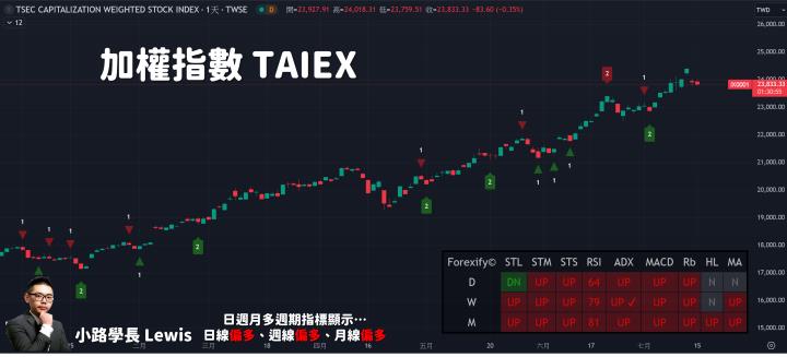 【07/15小路盤後速覽】外資空單大增，市場高檔震盪📈📉