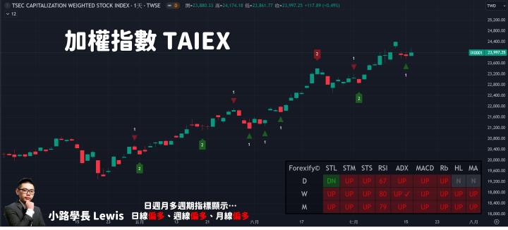 【07/16小路盤後速覽】市場情緒擺盪，市場等待動能📈📉