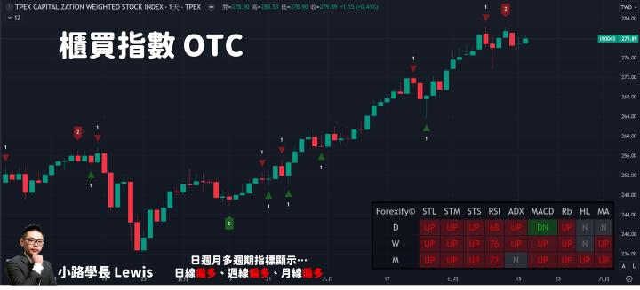 【07/16小路盤後速覽】市場情緒擺盪，市場等待動能📈📉