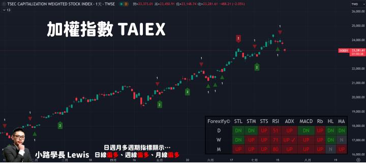 【07/18小路盤後速覽】指數回馬槍，權值股重挫