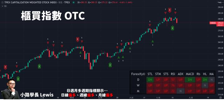 【07/18小路盤後速覽】指數回馬槍，權值股重挫