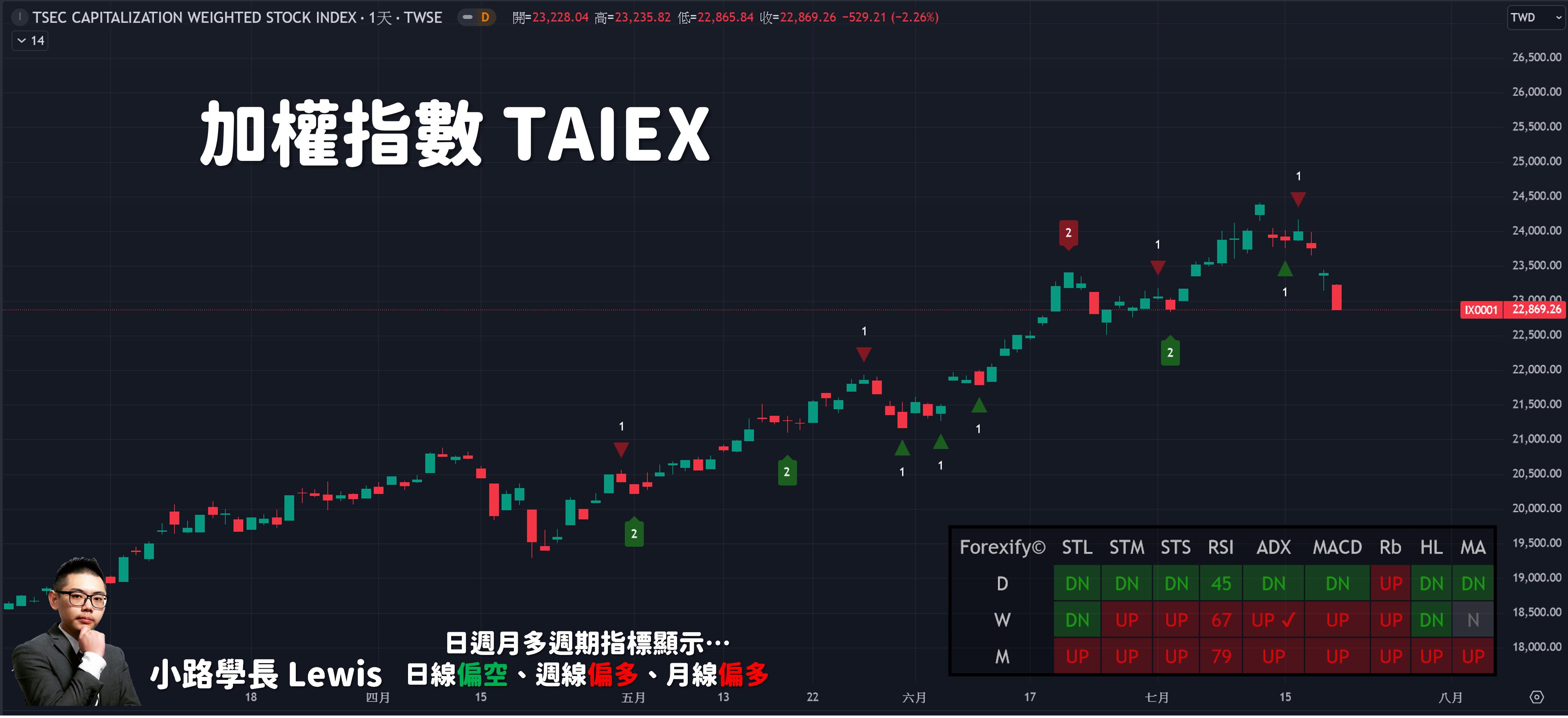 07/19小路盤後速覽】指數續重挫，市場架構空-小路Lewis | CMoney投資網誌