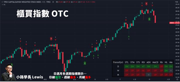 【07/19小路盤後速覽】指數續重挫，市場架構空