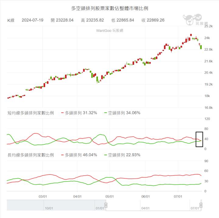 【07/19小路盤後速覽】指數續重挫，市場架構空