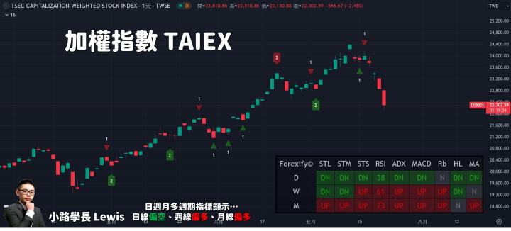 【07/22小路盤後速覽】指數挑戰季線，美國政治風險盤