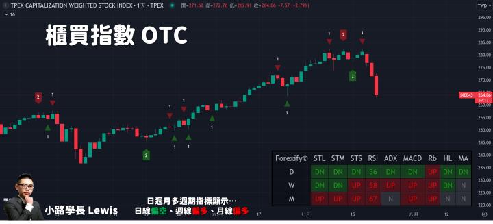 【07/22小路盤後速覽】指數挑戰季線，美國政治風險盤
