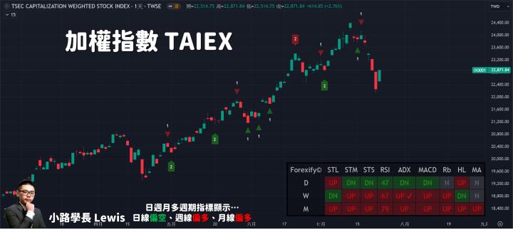 【07/23小路盤後速覽】指數季線支撐反彈，市場量縮觀望