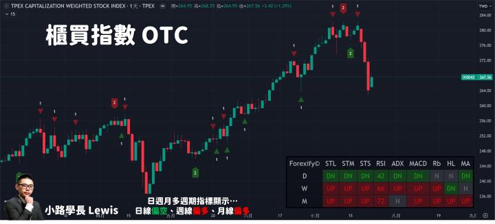 【07/23小路盤後速覽】指數季線支撐反彈，市場量縮觀望
