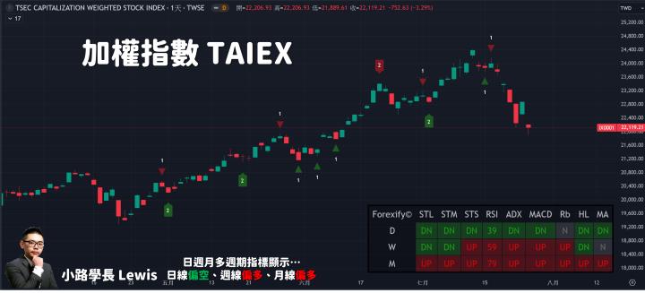 【07/26小路盤後速覽】颱風假後下跌重挫，國際盤同步回檔