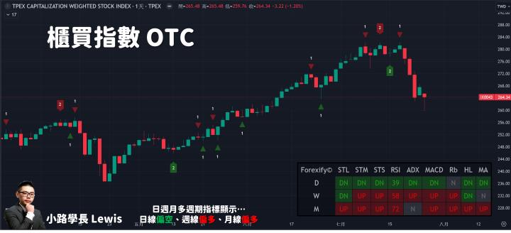 【07/26小路盤後速覽】颱風假後下跌重挫，國際盤同步回檔