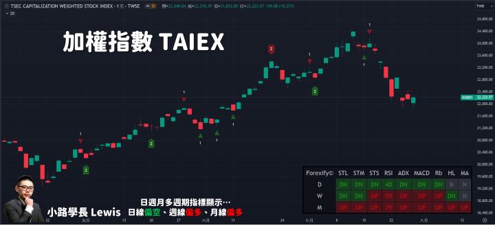 【07/30小路盤後速覽】開低走高大V轉，缺乏積極量能