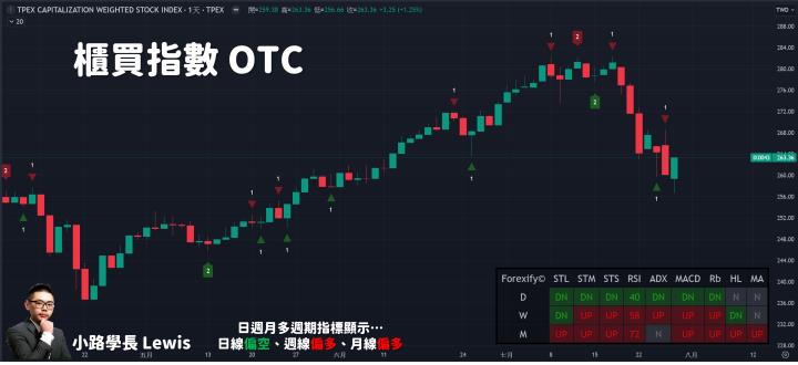 【07/30小路盤後速覽】開低走高大V轉，缺乏積極量能