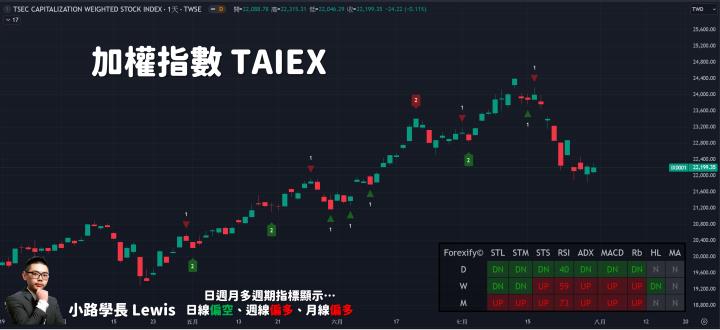 【07/31小路盤後速覽】行情季線抵抗，關注美國利率決議