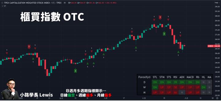 【07/31小路盤後速覽】行情季線抵抗，關注美國利率決議