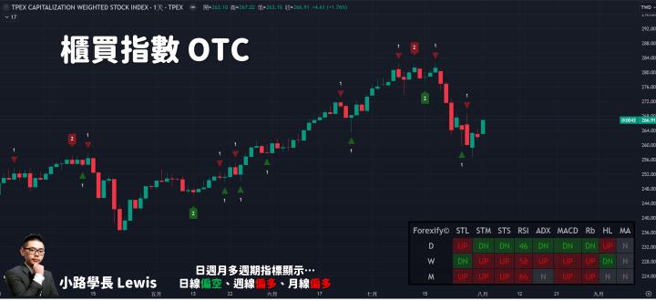 【08/01小路盤後速覽】FED降息預期，市場反攻大漲