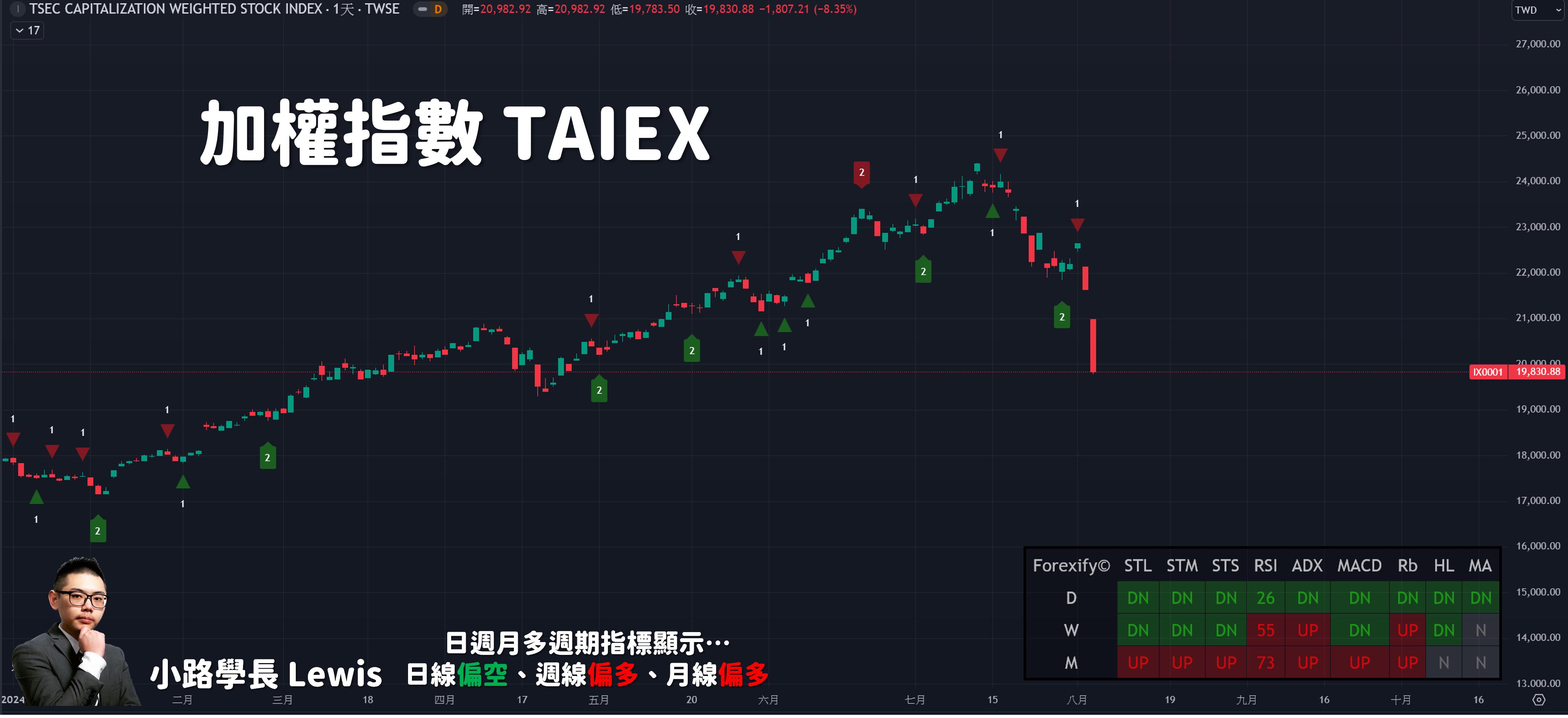 08/05小路盤後速覽】台美股大崩跌，市場恐慌蔓延-小路Lewis | CMoney投資網誌