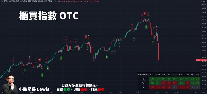 【08/05小路盤後速覽】台美股大崩跌，市場恐慌蔓延