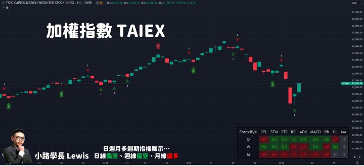 【08/07小路盤後速覽】融資大幅退散，股市暴力反彈