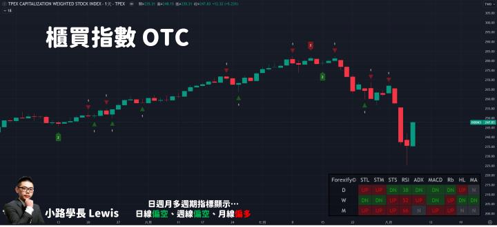 【08/07小路盤後速覽】融資大幅退散，股市暴力反彈