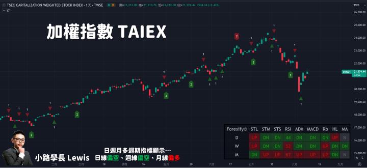 【08/09小路盤後速覽】美初領失業金優預期，股市繼續彈