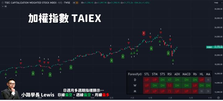 【08/12小路盤後速覽】股市繼續彈，市場量縮觀望情緒