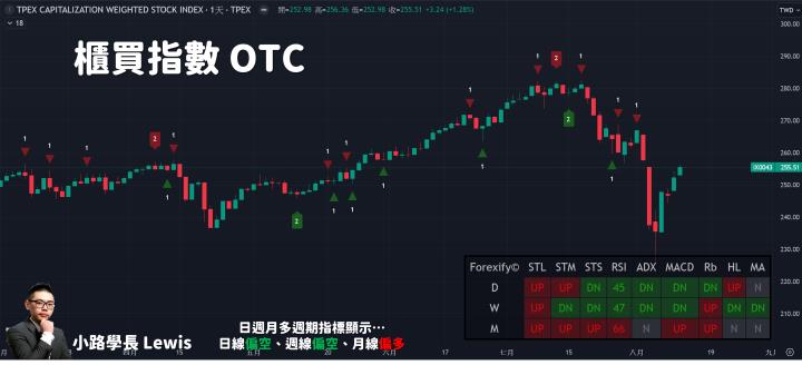 【08/12小路盤後速覽】股市繼續彈，市場量縮觀望情緒