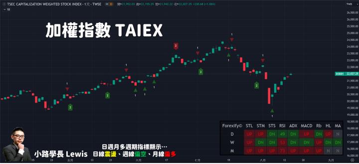 【08/14小路盤後速覽】美國PPI低於預期，今晚CPI是重點