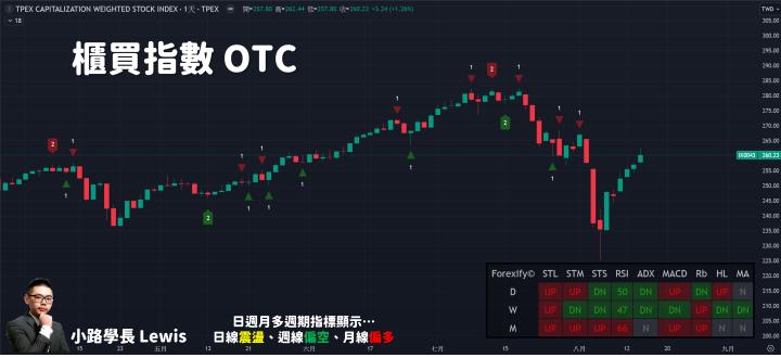 【08/14小路盤後速覽】美國PPI低於預期，今晚CPI是重點