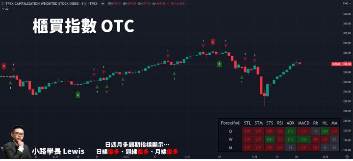 【08/21小路盤後速覽】市場短線漲多震盪，關注央行年會